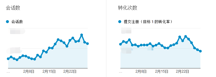 竞价培训-观察转化率趋势变化