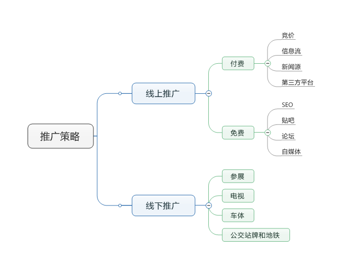 赵阳SEM培训为您制作的推广策略思维导图